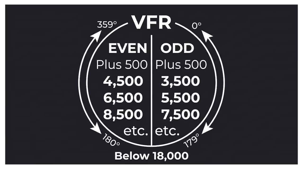 VFR Cruising Altitudes